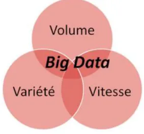 Figure 1.3 les trois &#34;V&#34; du Big Data  (Diforti, 2013) 