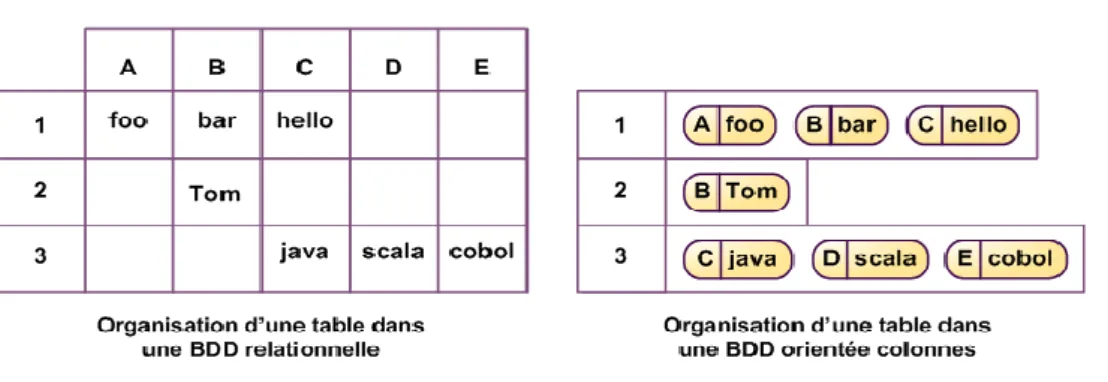 Figure 2.0 les bases orientées colonnes (Figuière, 2010b) 