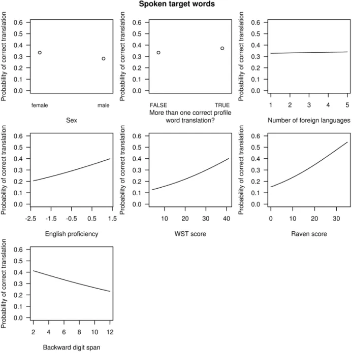 Fig. 4: Partial fixed effects of the GLMM modelling cognate guessing success for spoken target  items.