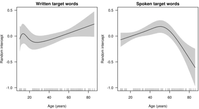 Fig. 5: Residual age effects in the random intercepts.