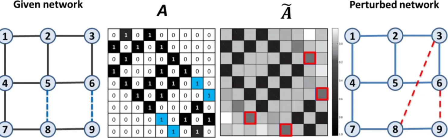 Fig. 1. An illustration of how to calculate the structural consistency. In the first plot, the blue dashed links constitute the perturbation set Δ E = fð5 ; 8Þ,ð6 ; 9Þg (corresponding to Δ A), while the solid links constitute the set E R (corresponding to 