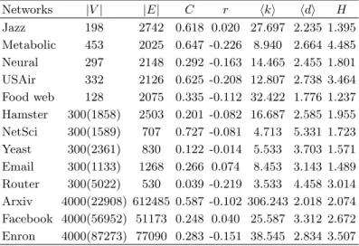 TABLE S2. The basic topological features of thirteen real networks. | V | and | E | are the number of nodes and links