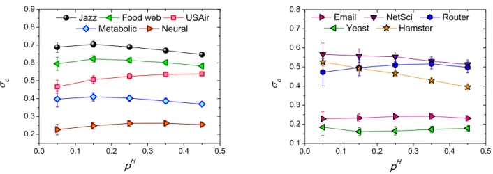 FIG. S3. (Color online). Dependence of network consistency on the size of perturbation set
