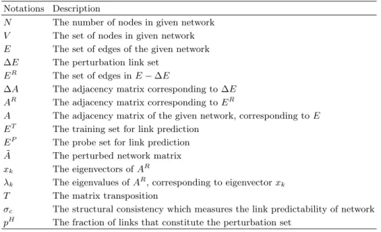 TABLE S4. Notations used in the paper.