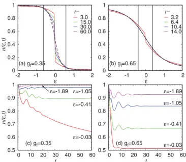 FIG. 8. (Color online) Imaginary parts of the electron self-energy (solid lines) and phonon self-energy (dashed lines) in equilibrium at T th for various values of g f 