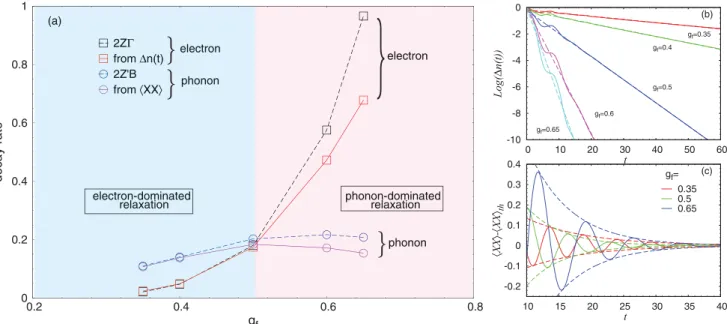 FIG. 9. (Color online) (a) Electron and phonon decay rates (∝ inverse relaxation times) against the electron-phonon coupling g f 