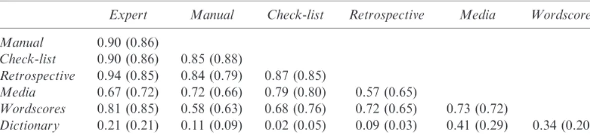 Figure 3 makes it visible that the high correlation coefficients outlined in table 1 are lar- lar-gely driven by the differences between parties, and not by the relatively smaller differences of parties across time