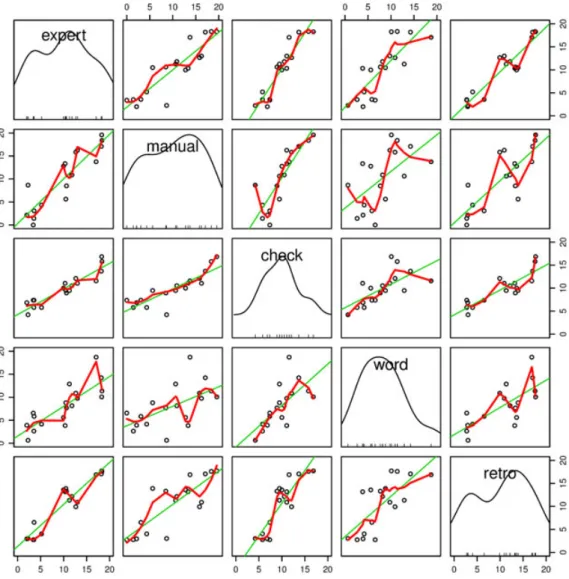 Figure 3: Correlations between Party Positions by Method.