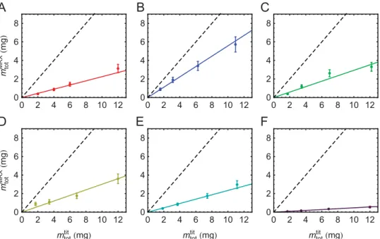 Fig. 9. Dependence of the magnetically active mass fraction inferred from ﬁts to the MRX signals on the maghemite mass determined by titration