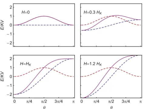 Fig. A13. Angular dependence of the total energy E tot (solid magenta line) of a magnetic nanoparticle in an external magnetic ﬁeld H