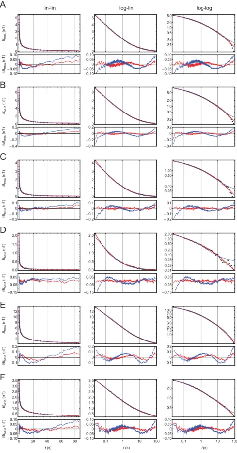 Fig. 7. MRX signals B MRX ( ) t of all investigated SPION samples in their highest concentrations, together with ﬁt residuals δ B MRX ( ) t 