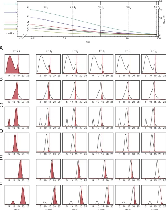 Fig. 7 shows the MRX signals from all the six samples in their highest iron concentration