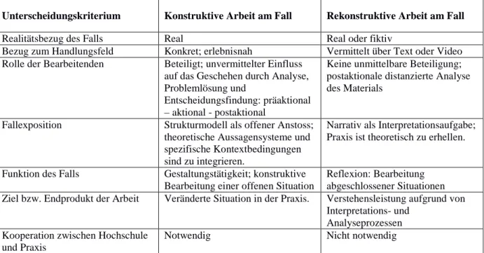 Tab. 1: Unterschiede zwischen konstruktiver und rekonstruktiver Fallarbeit (in Anlehnung an  Pietsch, 2009)