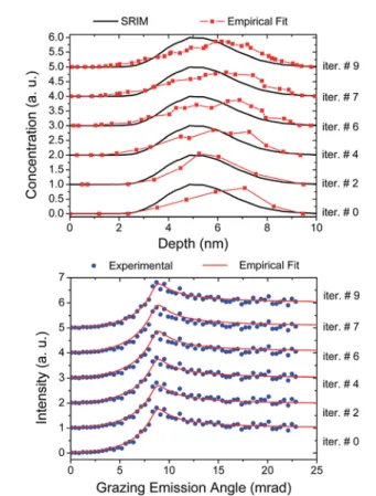 Fig. 6 Illustration of the empirical iterative ﬁ tting approach. Starting from a polygonal depth distribution which best ﬁ tted the GEXRF angular intensity pro ﬁ le, the depth resolution in the dopant distribution is increased in each iterative step by usi