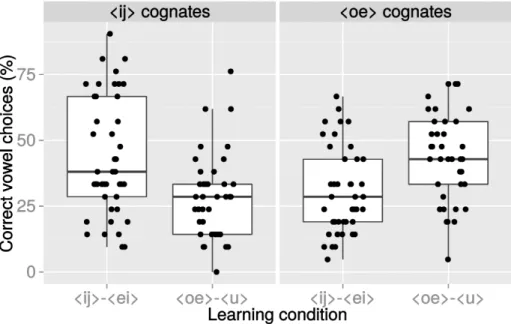 Figure 1. Vowel choice accuracy per participant for each cognate category (‹ij› and ‹oe›) and in each learning condition (‹ij›-‹ei› and ‹oe›-‹u›)