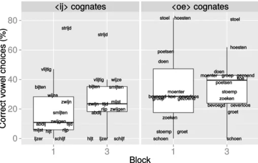 Figure 2. Percentage of correct vowel choices for each ‹ij› and ‹oe› cognate depending on  whether it occurred in Block 1 or 3