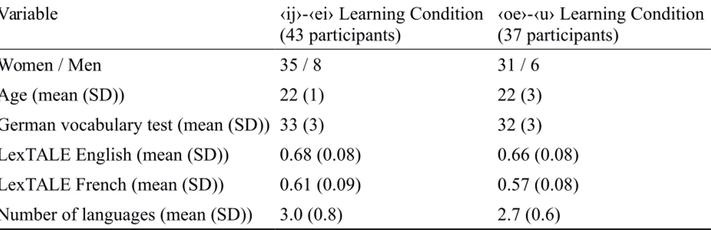 Table 1. Demographic and language-proficiency variables according to learning condition.