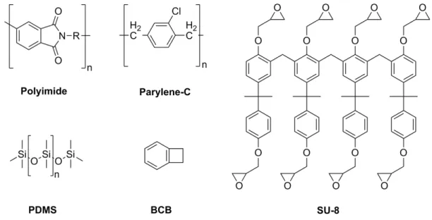Figure  1-3.  Chemical  structures  of  compliant  polymeric  materials  and  monomers  commonly used for neural interfaces