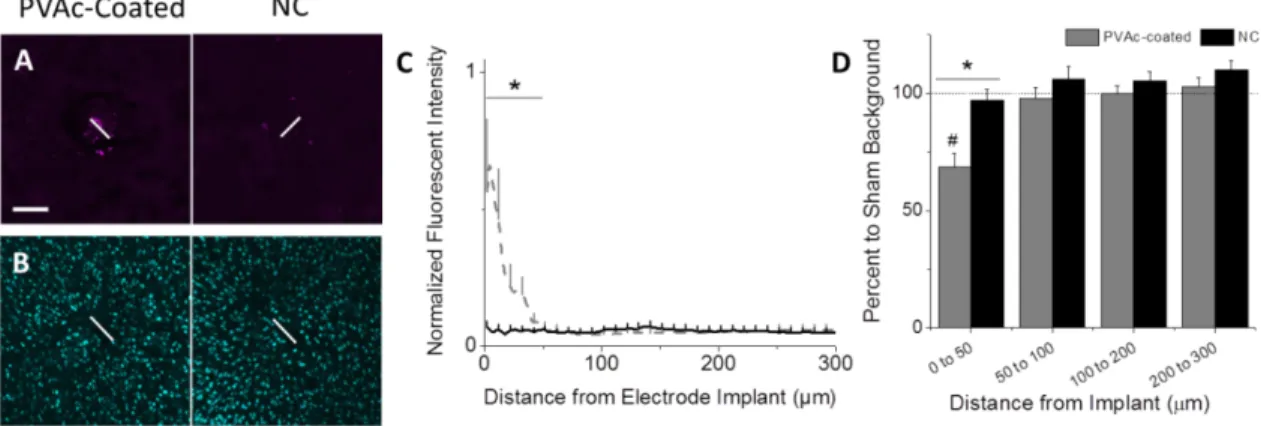 Figure  1-8.  PVAc/CNC  nanocomposite  implants  (NC)  reduce  chronic  neuroinflammation