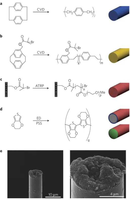 Figure 1-16. (a–d) Schematic representation of the fabrication of microtherad electrodes,  and  (e)  SEM  images  of  a  fully  assembled,  functional  electrode