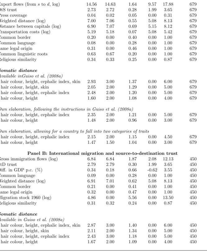 Table 2.1: Summary Statistics