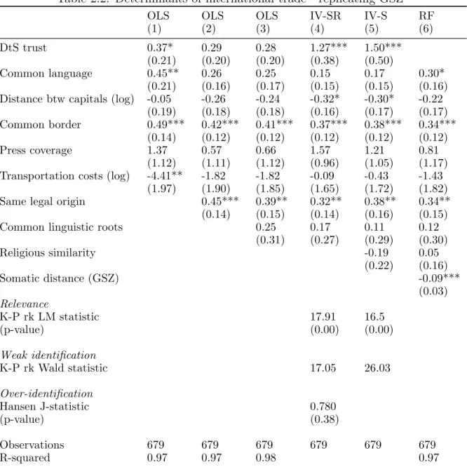 Table 2.2: Determinants of international trade - replicating GSZ