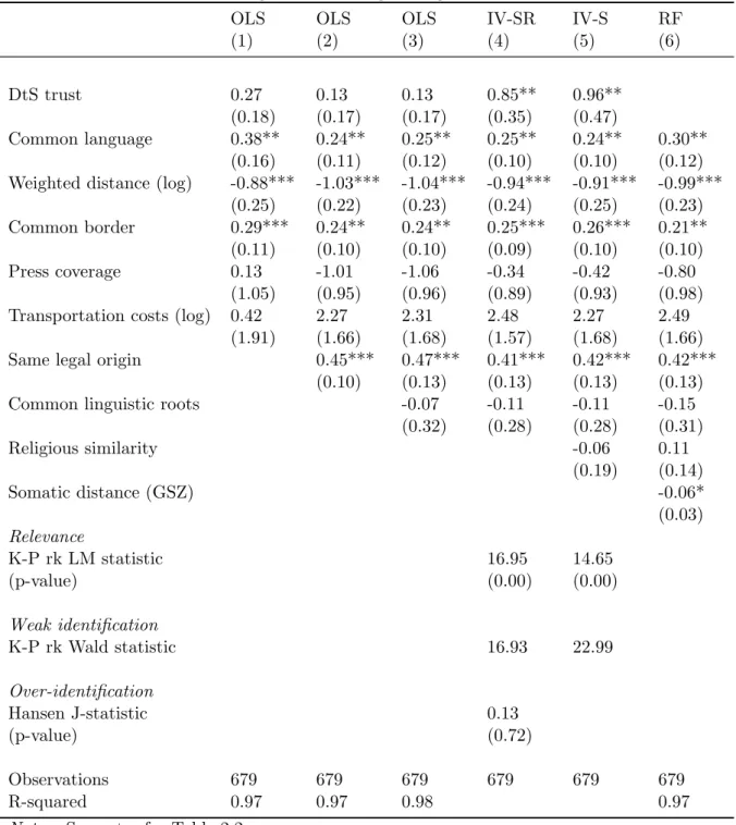 Table 2.3: Trade regression - using a weighted distance indicator