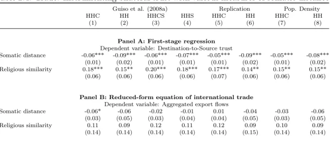 Table 2.4: Trade: Instrumenting bilateral trust with various measures of somatic distance