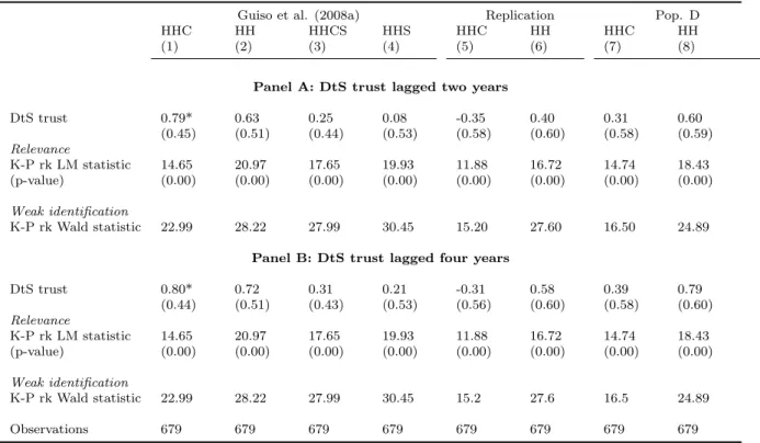 Table 2.5: Effects of lagged DtS trust on international trade