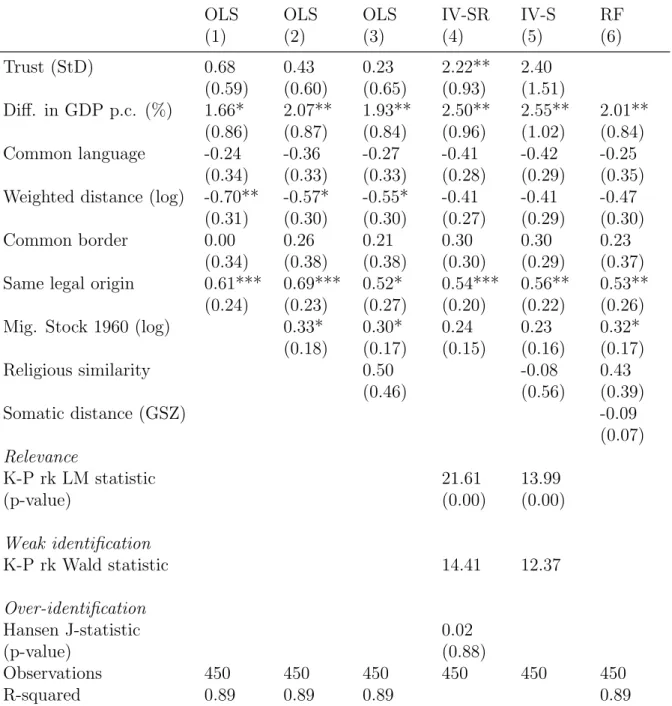 Table 2.6: Bilateral migration flows and StD trust