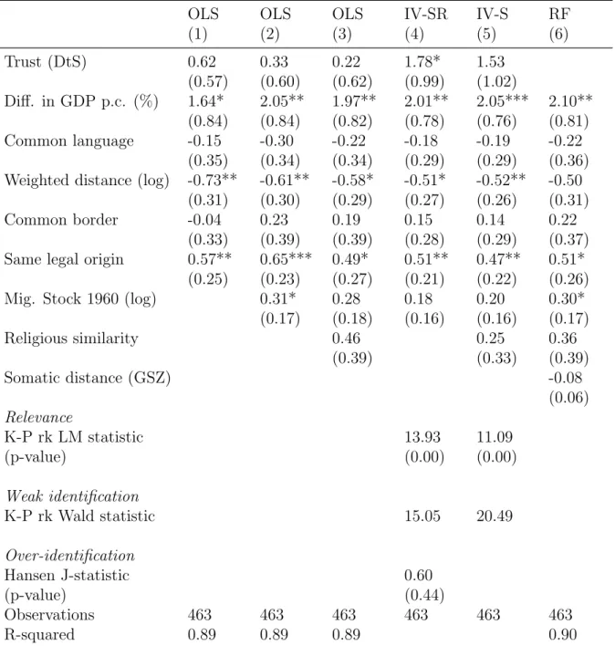 Table 2.7: Bilateral migration flows and DtS trust