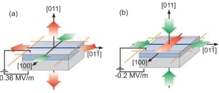 FIG. 1. (Color online) Schematic of the two distinct strain states in LSMO/PMN-PT that can be set by an electric ﬁeld