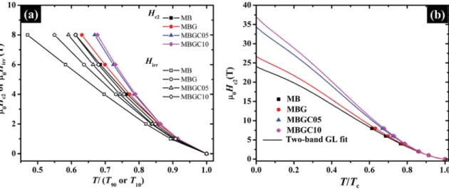 Fig. 6. Magnetic hysteresis loops (M–H) for all the samples at (a) 10 K and (b) 20 K. The insets show enlarged view at high magnetic ﬁelds.