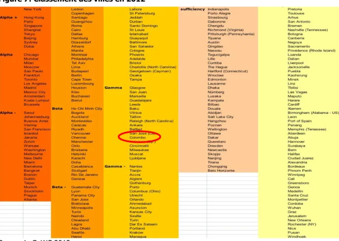 Figure 7: Classement des villes en 2012