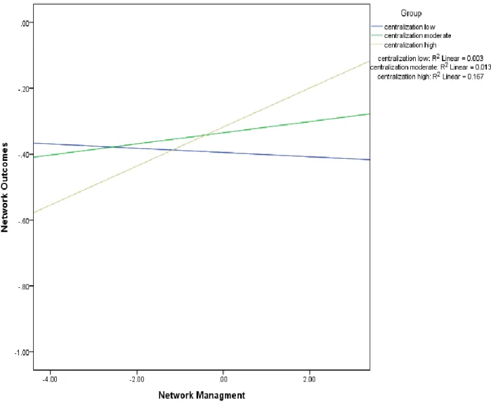 Figure 1. Effect of Network Management on Outcomes by Centralization 