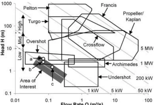 Figure 3 : Classification des turbines en fonction du débit et de la chute  [ref. 1]