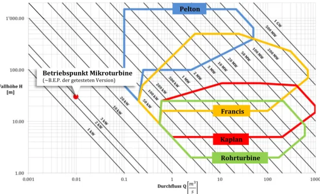 Abbildung 5: Betriebsbereiche verschiedener Turbinentypen [nach VA TECH Hydro] 