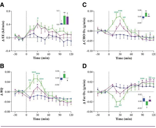 Figure 1 Changes in resting energy expenditure (DEE; kJ/min; Panel A), respiratory quotient (DRQ; Panel B), carbohy- carbohy-drate oxidation (DCHO Ox; g/min; Panel C), and fat oxidation (DFat Ox; g/min; Panel D) before and after ingestion of water1 placebo