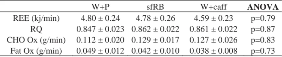 Table of mean baseline values