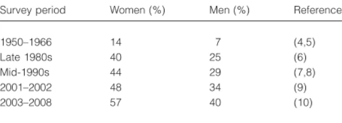 Table 1 Prevalence of dieting to lose weight between 1950 and 2010 in the United States