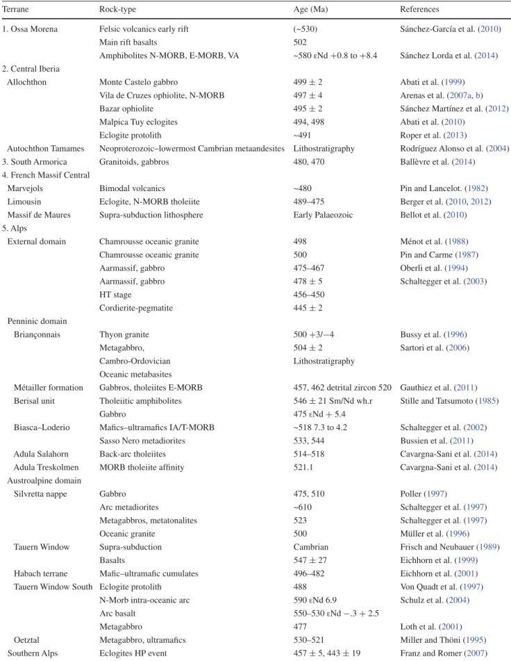 Table 1   Ediacaran–Cambrian ages of metabasic and ultramaﬁc rocks along the Gondwana margin (for older references, see Neubauer 2002,  von Raumer et al