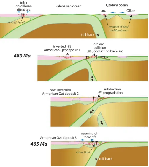 Fig. 3   Geodynamic scenarios  from the Late Cambrian to the  Silurian across the future Alpine  and adjacent domains at the  Gondwana margin: from Late  Cambrian arc–arc collision and  subsequent back-arc obduction  (480 Ma) along the Gondwana  border