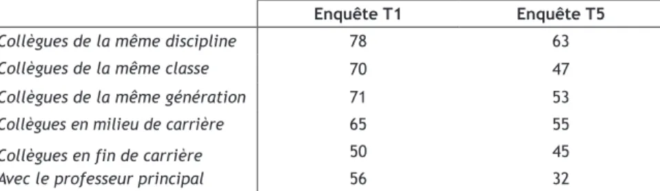 TABLEAU 2 Avec quel(s) collègue(s) travaillez-vous le plus souvent ? 