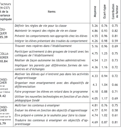 TABLEAU 1  Matrice  des  composantes  de  l’analyse  factorielle  en  composantes  principales,  moyennes et écarts-types pour chaque item