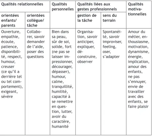 TABLEAU 1 Répertoire des qualités nécessaires pour être un bon enseignant * Qualités relationnelles Qualités 
