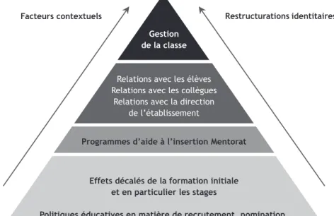 GRAPHIQUE 1 L’insertion professionnelle des enseignants dans une perspective longitudinale