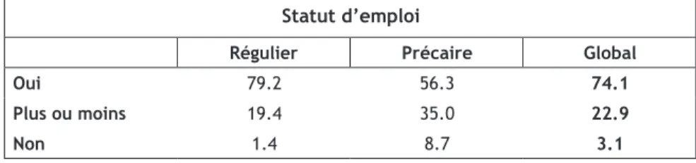 TABLEAU 2 Insertion considérée comme un succès selon le statut d’emploi, en % (n = 459) Statut d’emploi