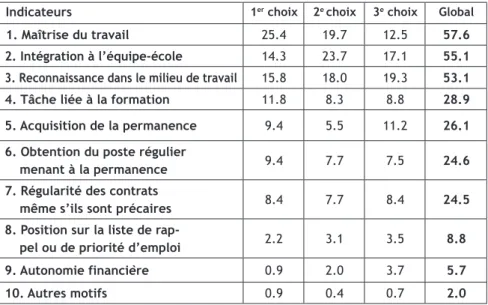 TABLEAU 3 Indicateurs d’une insertion réussie (en %) N =456