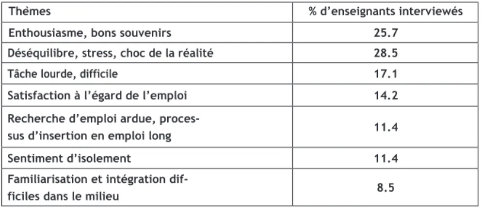 TABLEAU 1 Aspects significatifs de l’expérience d’entrée sur le marché du travail