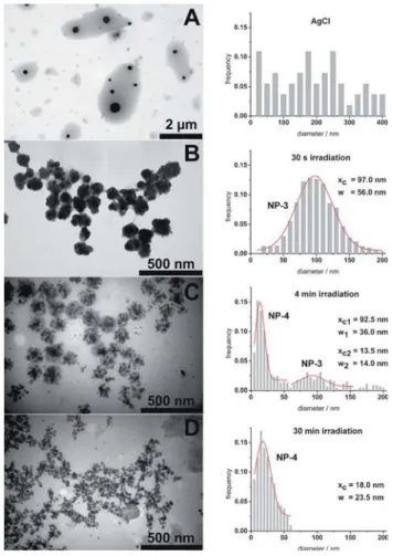 Figure 3. TEM pictures (Ag + -peptide complex 1/Cl = 1:1, pH 12.5, see Figure 2 C) after different irradiation times and the corresponding NP size distribution (analysis of 55–2100 particles; x c = mean average diameter, w = half width)